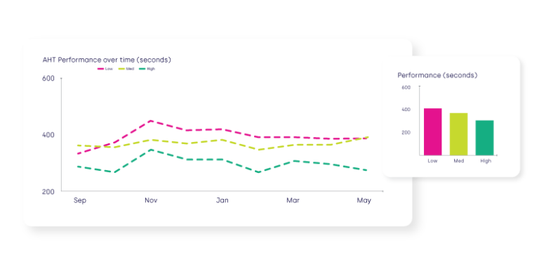 Performance Consistency Guide | Centrical