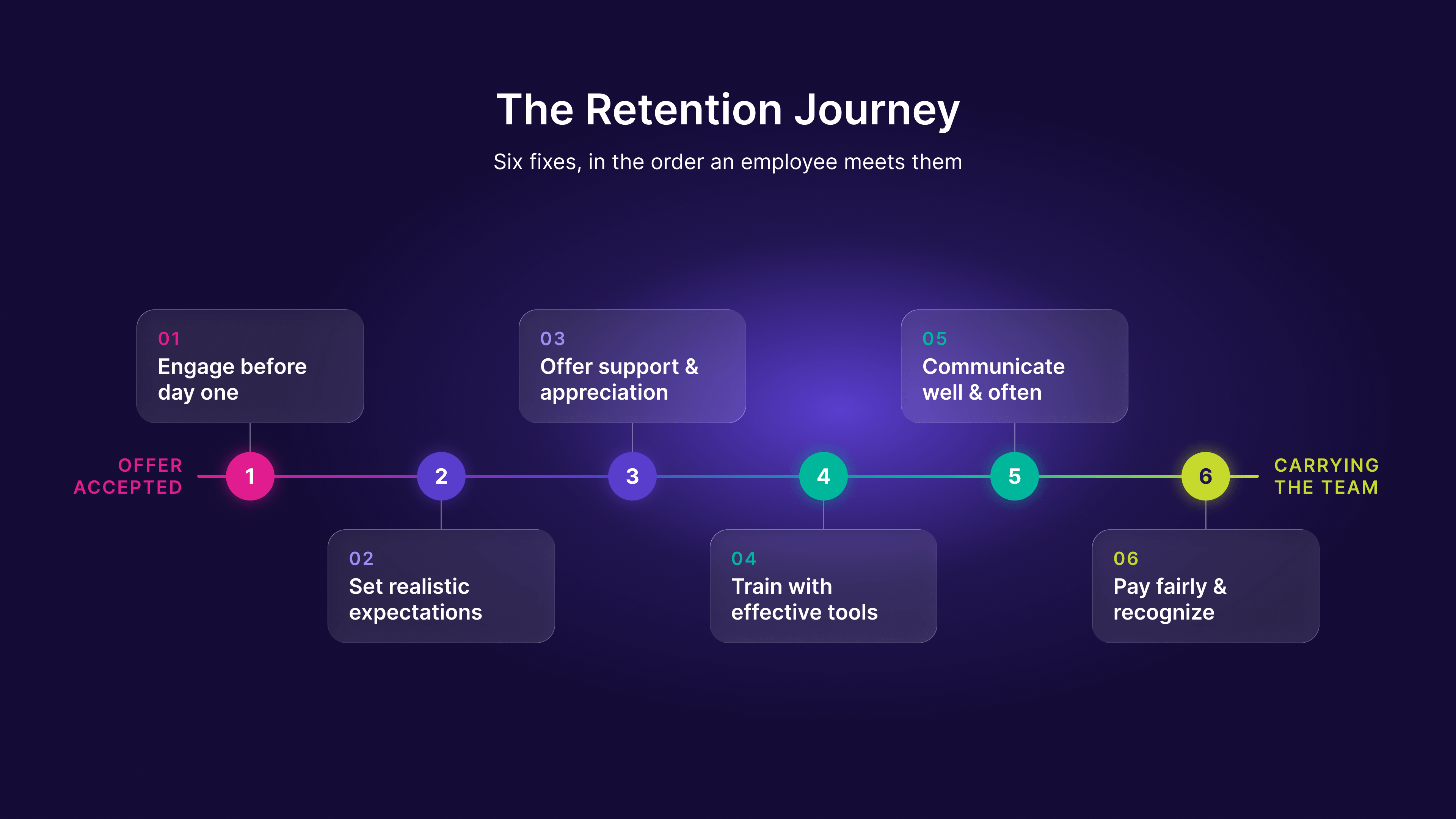 Timeline of the retention journey from offer accepted to carrying the team, showing six fixes in order: engage before day one, set realistic expectations, offer support and appreciation, train with effective tools, communicate well and often, and pay fairly and recognize