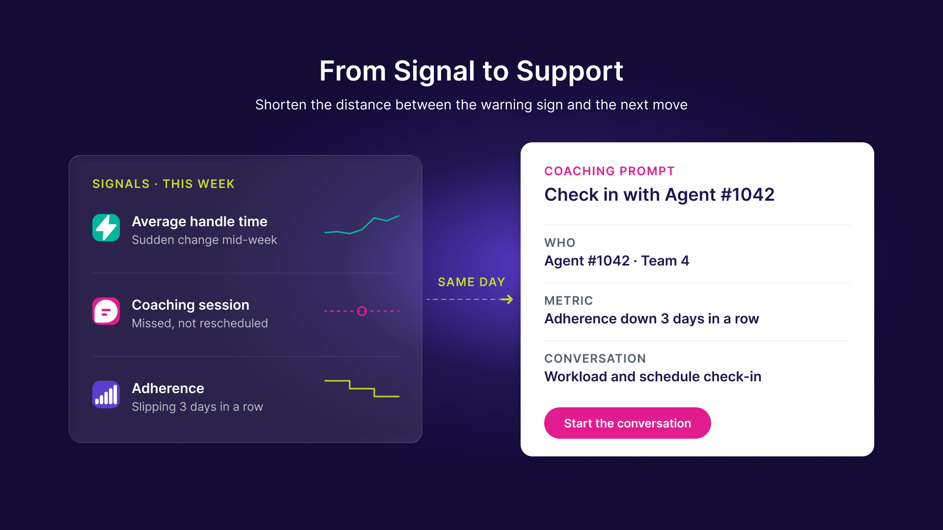 Product-style graphic: a weekly signals feed flags a change in handle time, a missed coaching session, and adherence slipping three days in a row, feeding a same-day coaching prompt that names the agent, the metric, and the conversation to have