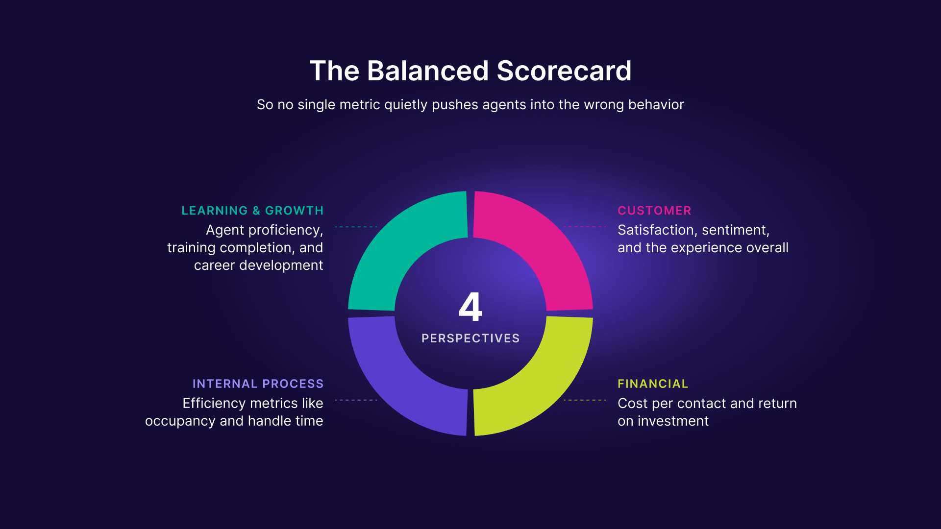 Donut chart of the balanced scorecard's four perspectives: customer, financial, internal process, and learning and growth, each labeled with its example metrics