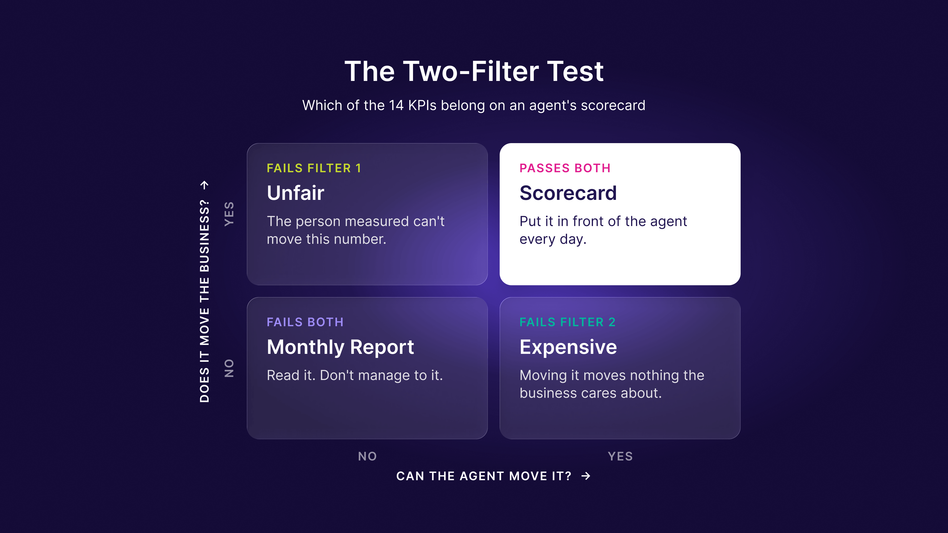 Two-by-two matrix of the two-filter test: metrics the agent can move and that move the business belong on the scorecard; ones the agent can't move are unfair; ones that move nothing the business cares about are expensive; ones that fail both belong on a monthly report
