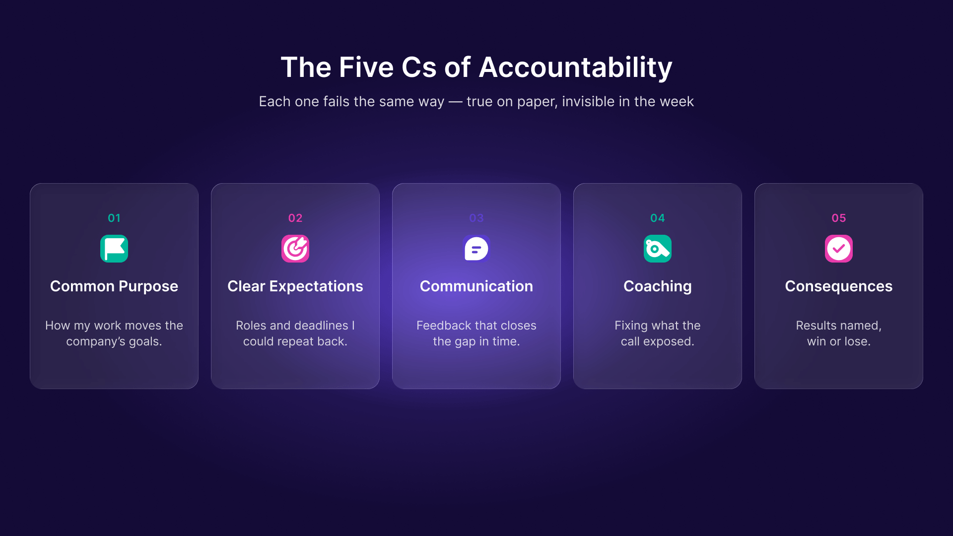 Row of five white cards illustrating the Five Cs of Accountability - Common Purpose, Clear Expectations, Communication, Coaching, and Consequences — each with a one-line description