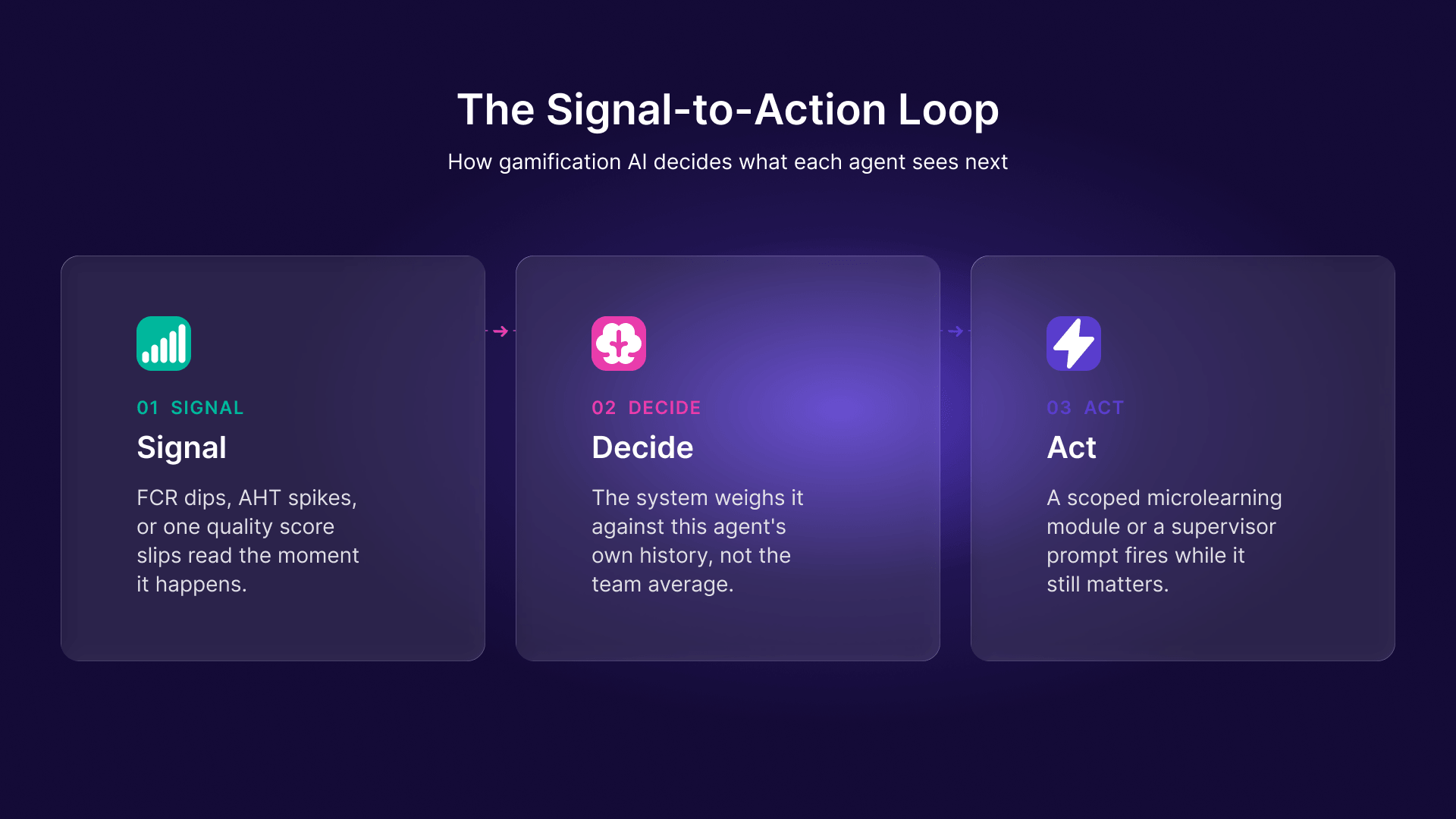 Three-card diagram of the Signal-to-Action Loop showing Signal, Decide, and Act stages, each with a short description of what gamification AI does at that step