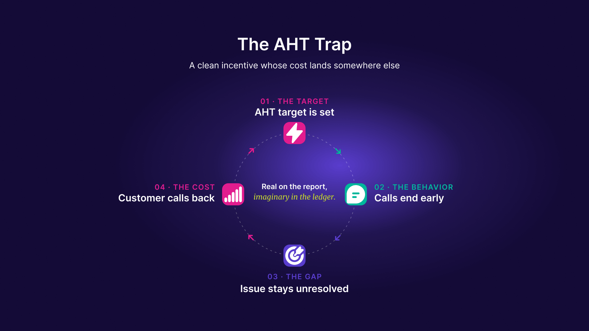 Cycle diagram of the AHT trap: an AHT target is set, calls end early, the issue stays unresolved, and the customer calls back — real on the report, imaginary in the ledger