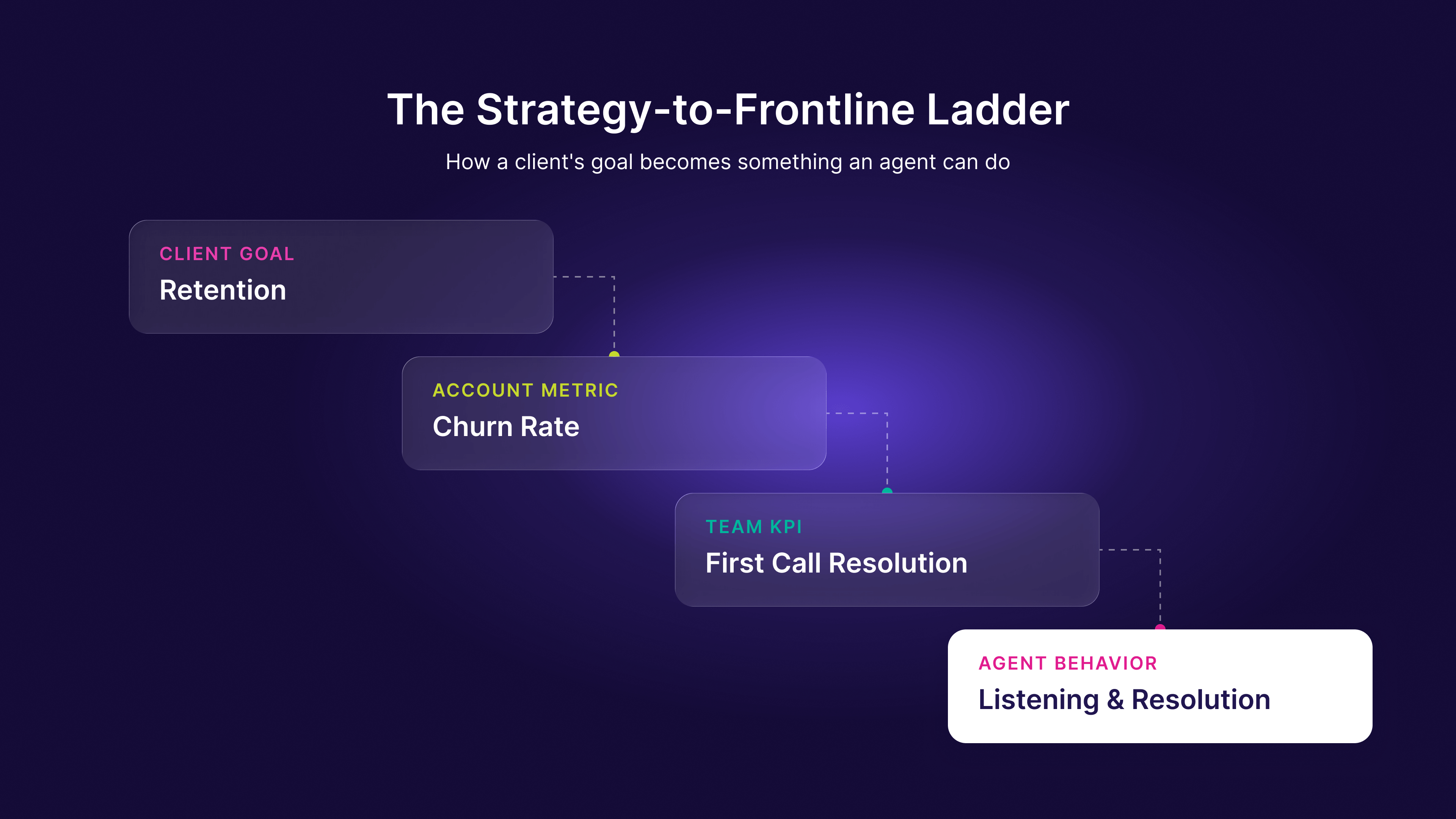Staircase diagram of the strategy-to-frontline ladder: the client goal Retention steps down to the account metric Churn Rate, the team KPI First Call Resolution, and the agent behavior Listening and Resolution