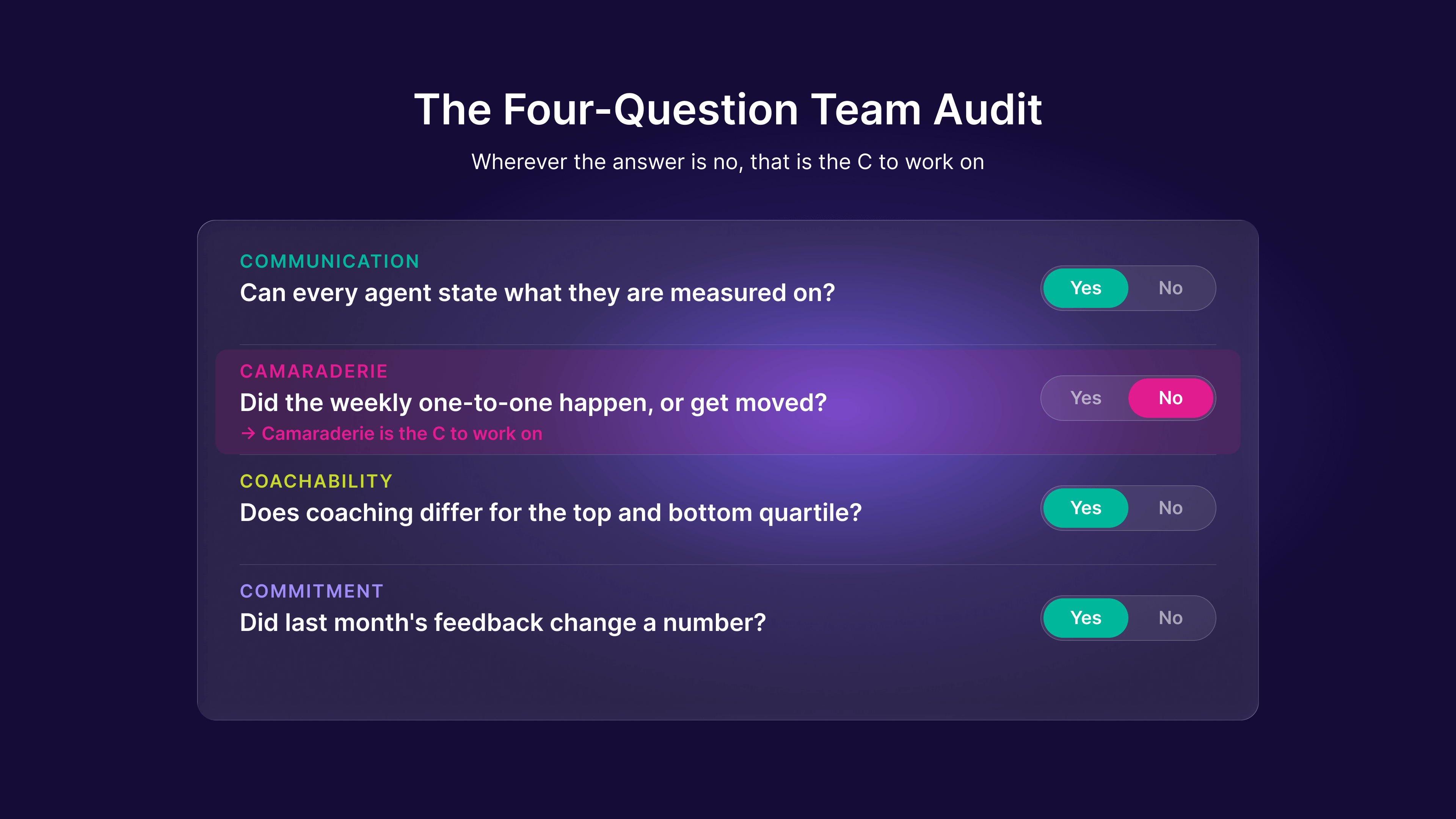 Four-question team audit checklist: can every agent state what they are measured on, did the weekly one-to-one happen, does coaching differ by quartile, and did last month's feedback change a number, a No on the one-to-one flags camaraderie as the C to work on