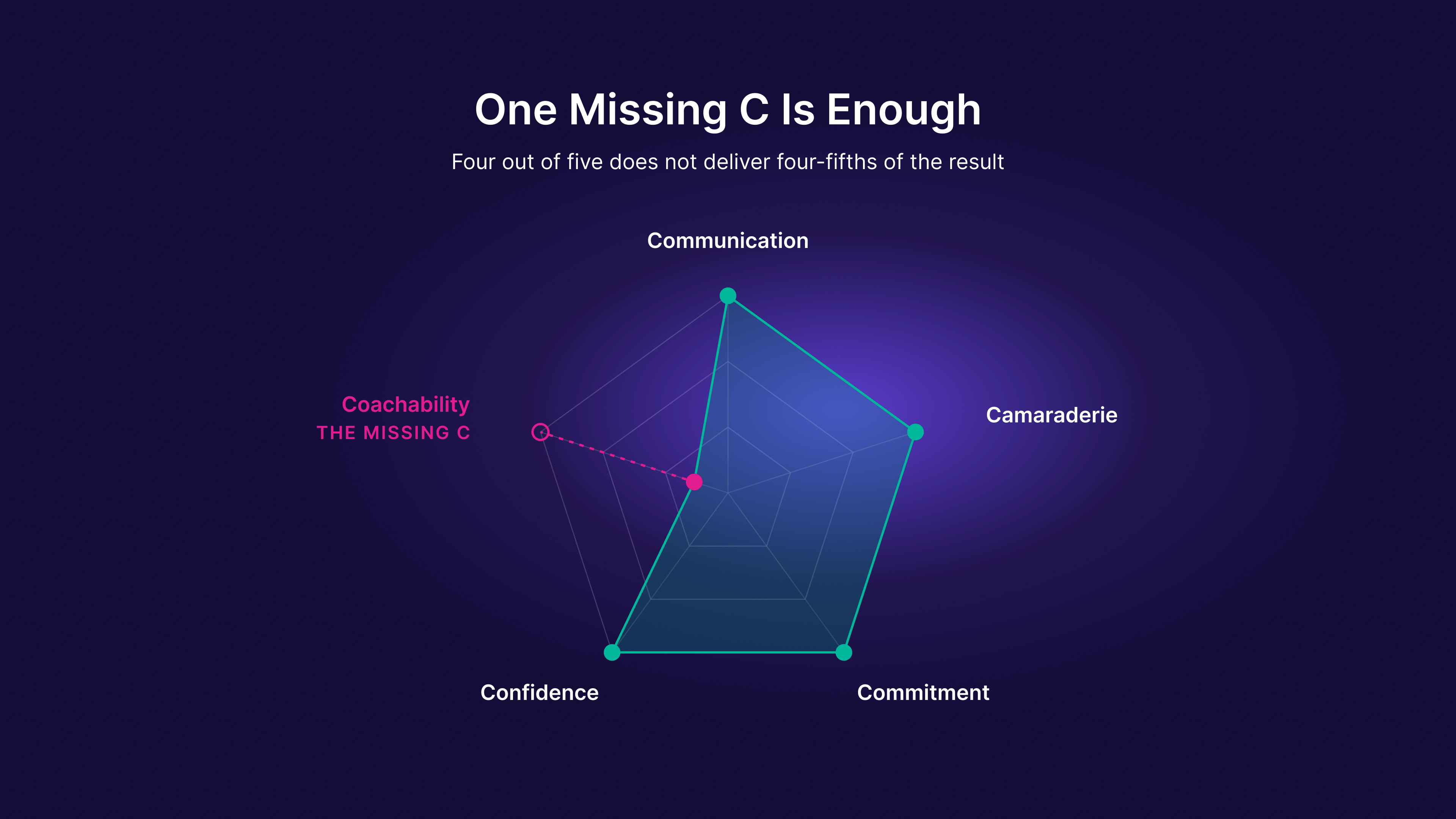 Radar chart of the five Cs of teamwork: communication, camaraderie, commitment, and confidence sit at full strength while coachability collapses toward the center, showing how one missing C caves in the whole shape
