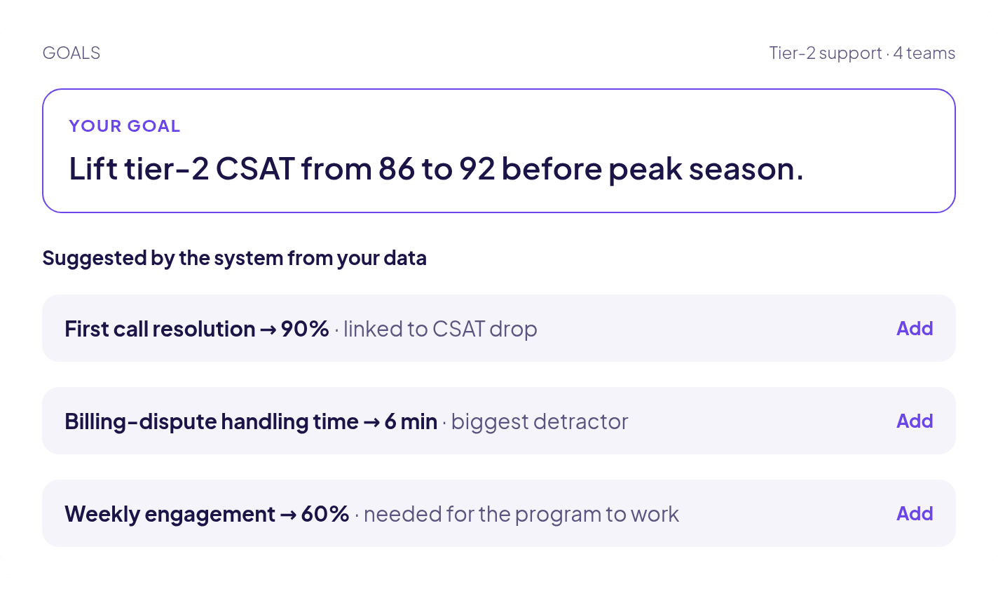 Goals screen: the goal to lift tier-2 CSAT from 86 to 92, with three KPIs suggested from your data