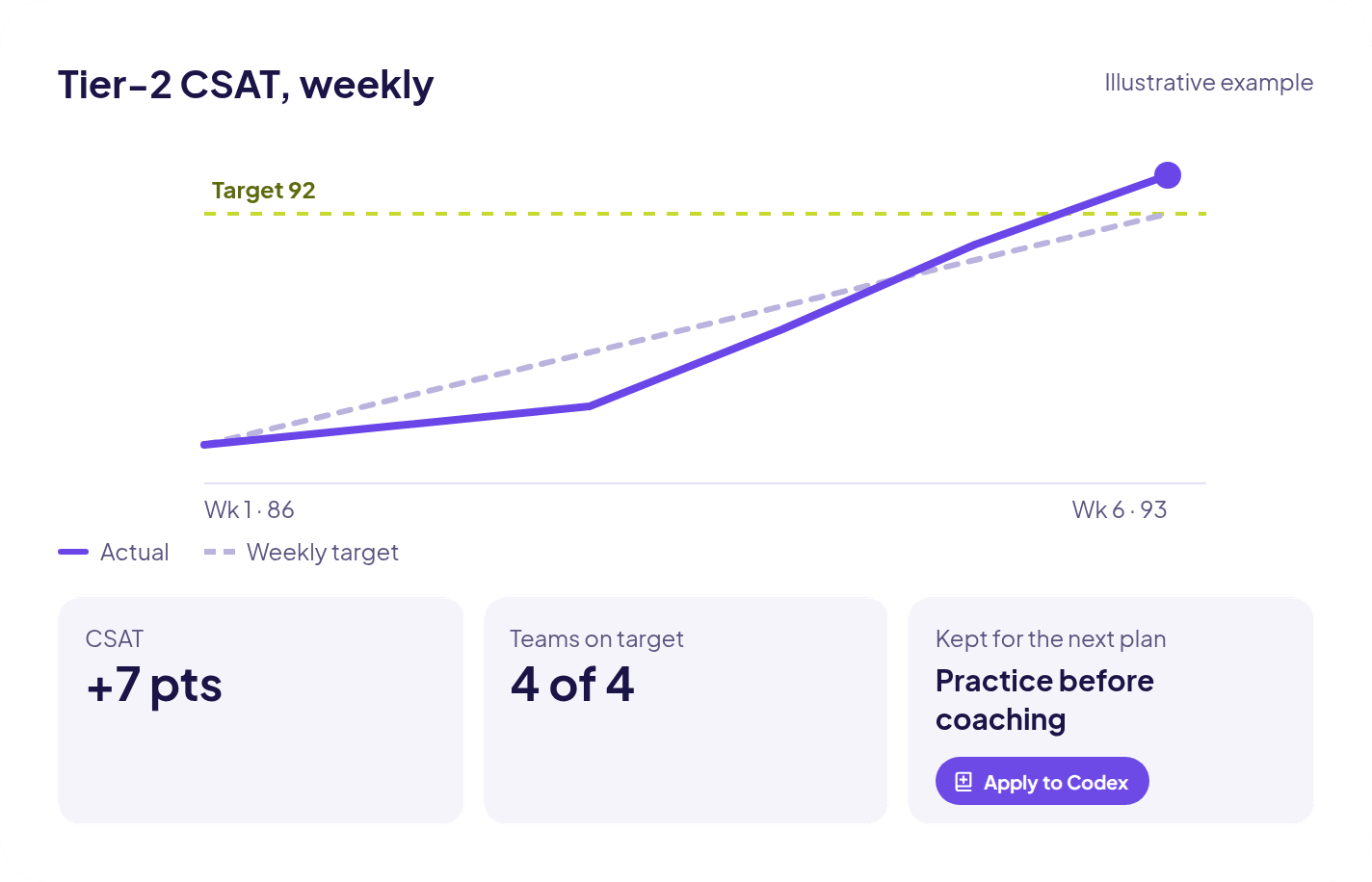 Weekly CSAT chart where actual passes the target of 92 to reach 93, plus result tiles