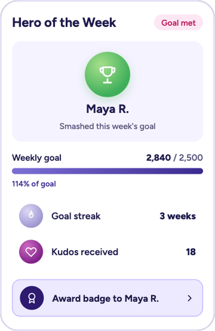 Gamification: Hero of the Week card celebrating Maya R. for beating this week's goal, with goal streak, kudos and an award badge button