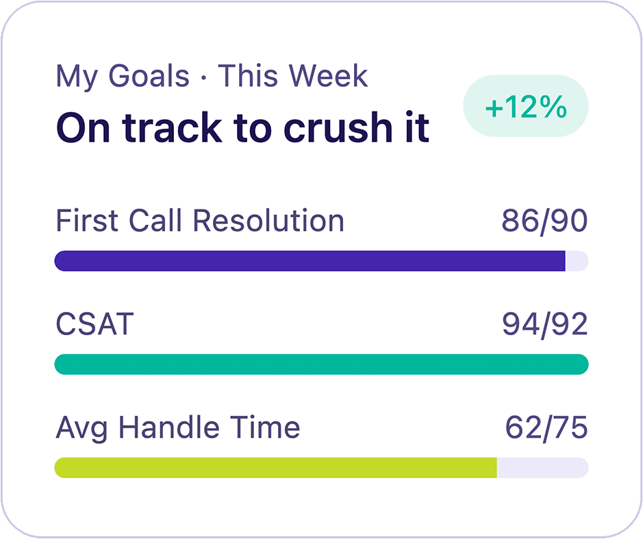 Performance Management: My goals this week, on track with first call resolution 86 of 90, CSAT 94 of 92 and average handle time 62 of 75