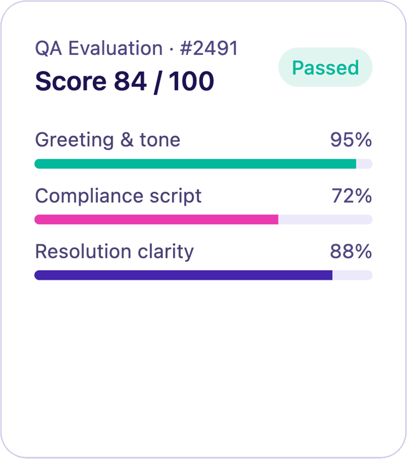 Quality Assurance: QA evaluation scoring 84 of 100, passed, with greeting, compliance and resolution scores